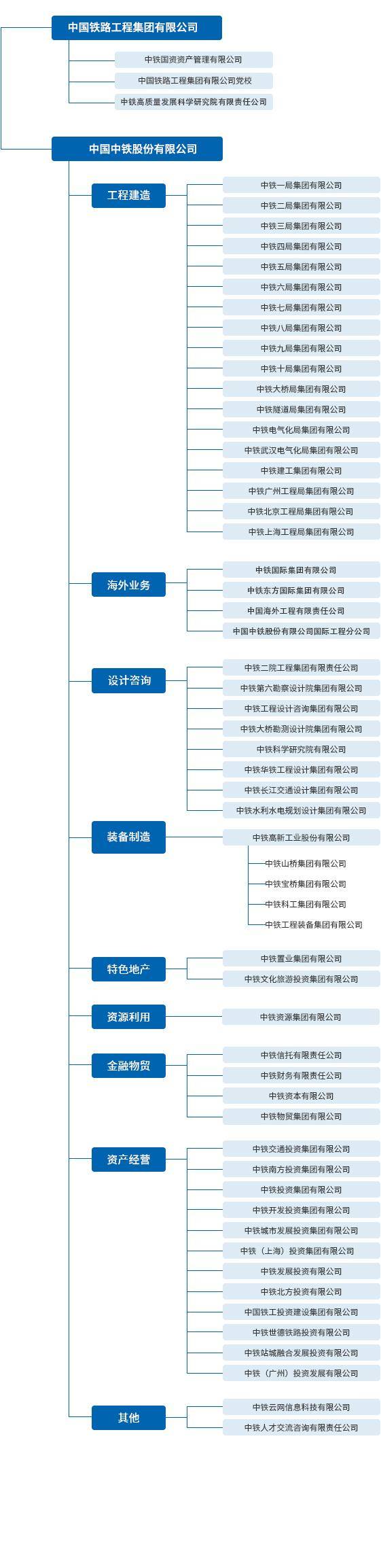 中铁建和中铁有什么区别？