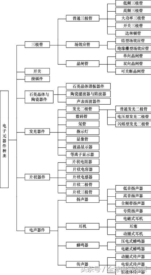 电子元件有哪些？