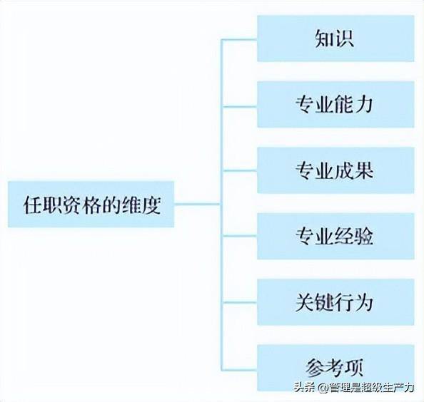 任职资格怎么填写？