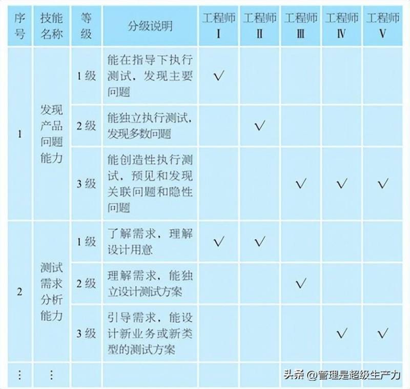 任职资格怎么填写？