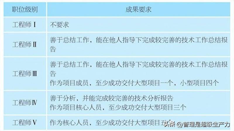 任职资格怎么填写？