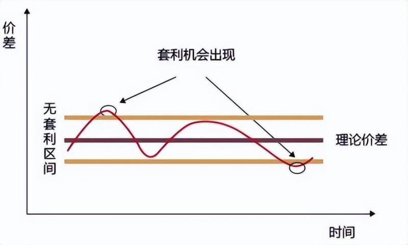 期货套利怎么操作？