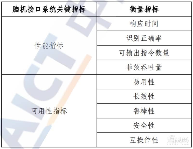 脑机接口系统涉及哪些关键技术？