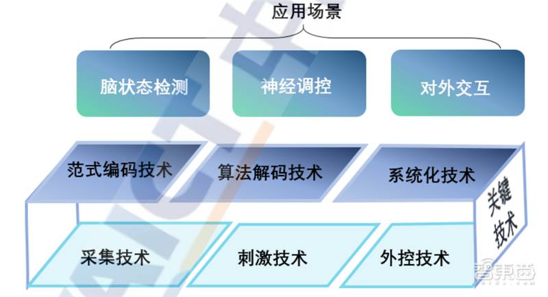 脑机接口系统涉及哪些关键技术？