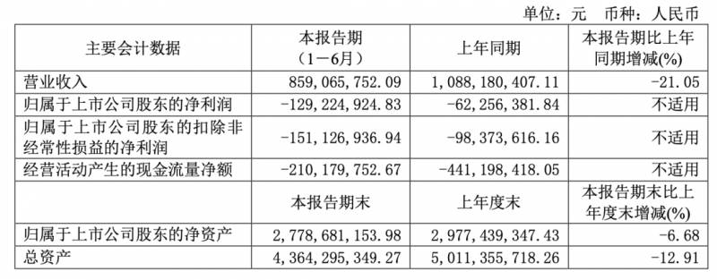 香飘飘半年赔上亿是真的吗？