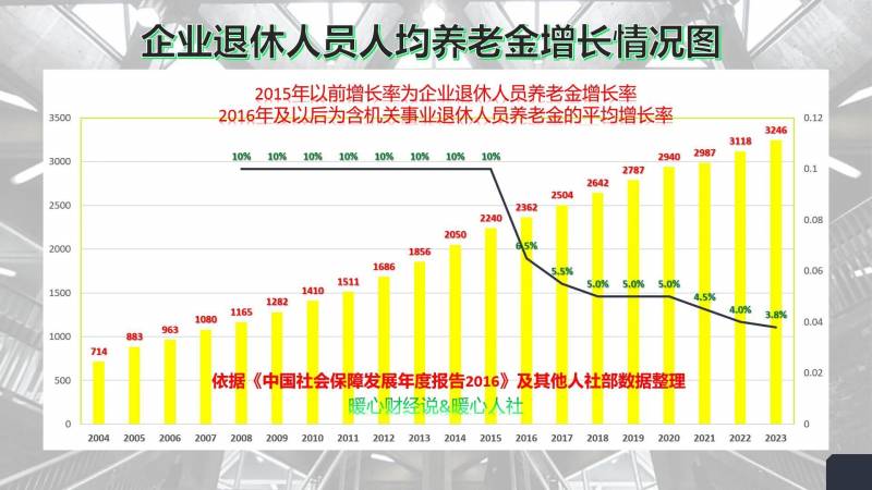 养老金一个月领多少钱？