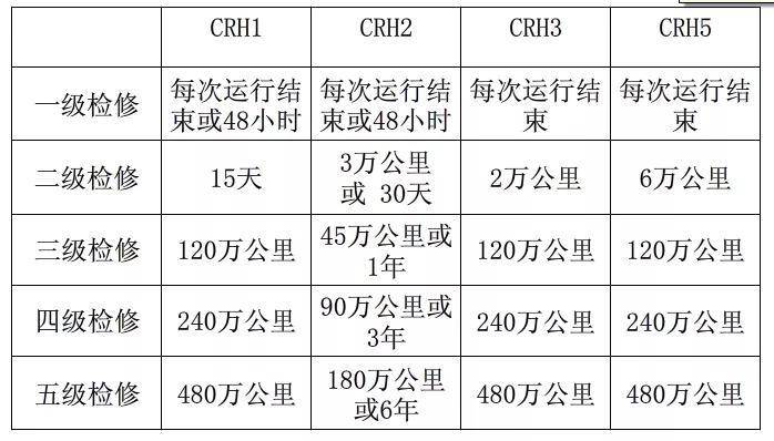 上海动车组检修都是用那些工具爬上爬下？