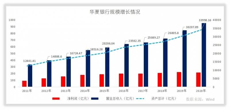 华夏银行属于什么性质的银行？