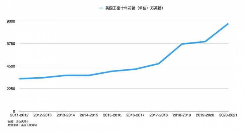 英国王室收入多少？