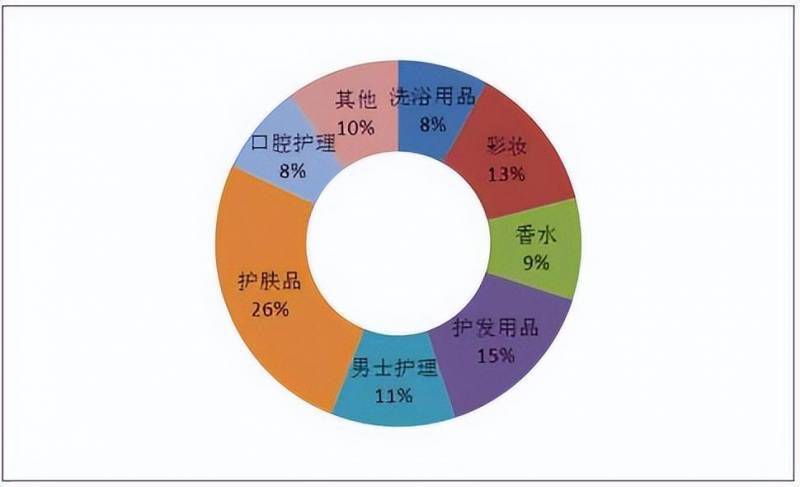 化妆品行业数据哪里找？