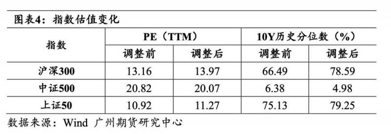 中证500成分股多久调整一次？