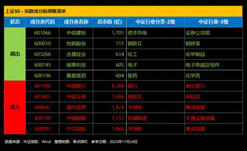 中证500成分股多久调整一次？