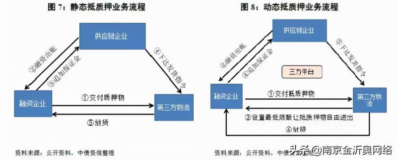 供应链金融融资模式有哪些？