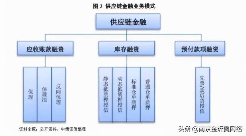 供应链金融融资模式有哪些？