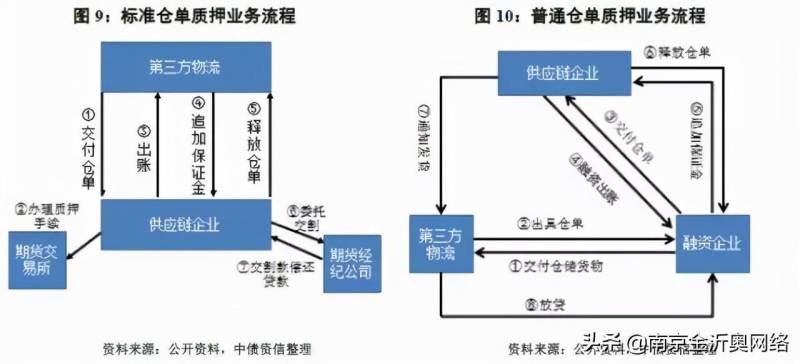 供应链金融融资模式有哪些？