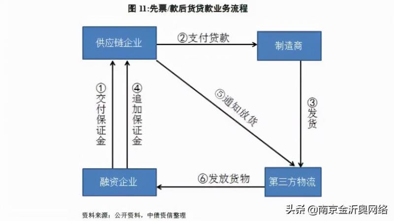 供应链金融融资模式有哪些？