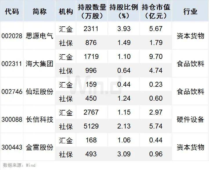 证金持股什么意思啊？