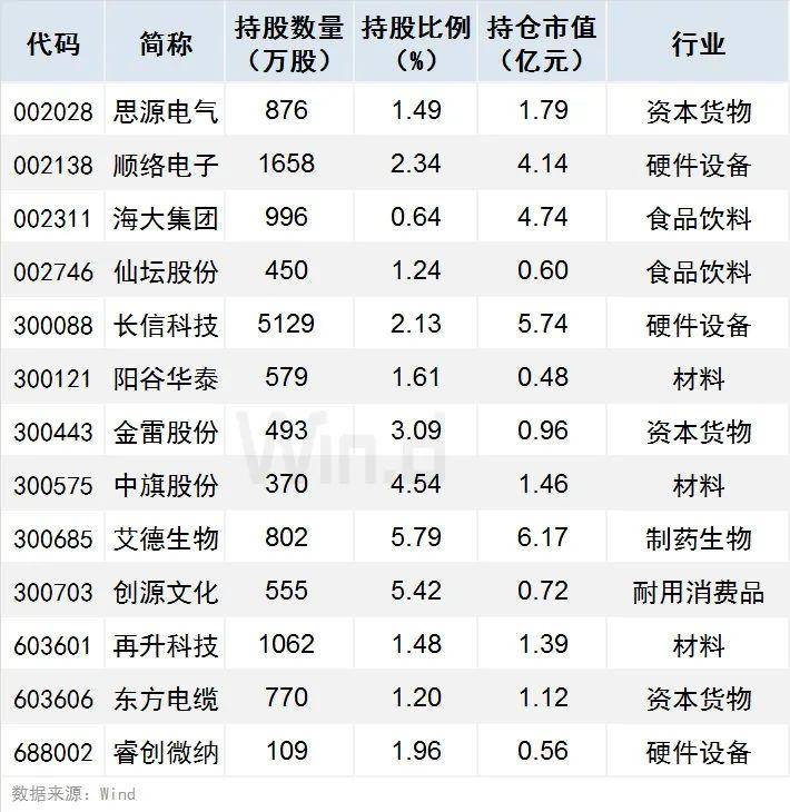 证金持股什么意思啊？