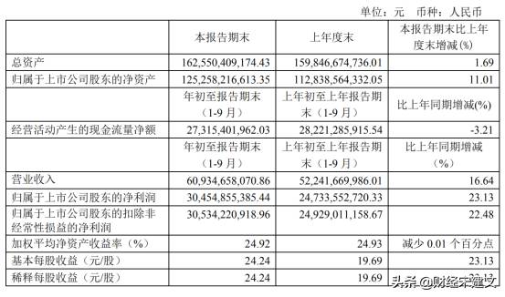 贵州茅台三季报后股价怎么没有上涨？