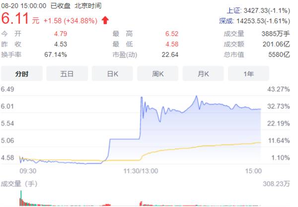 中国电信什么时候上市的?？