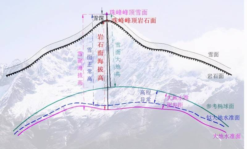 珠穆朗玛峰高多少米？