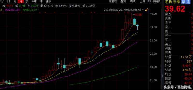 老板电器股票为什么天天阴跌?？