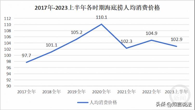 海底捞涨价了吗？