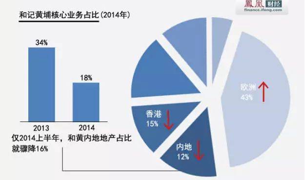 李嘉诚抛售内地房产是真的吗？