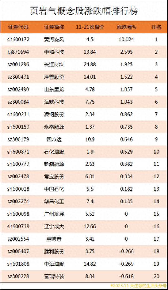 页岩气概念股龙头股有哪些？