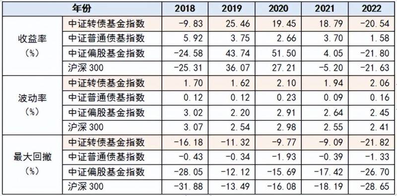 可转债基金什么意思？