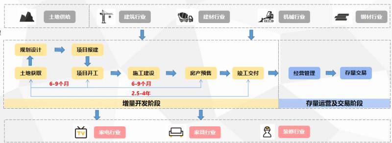 房地产产业链有哪些？