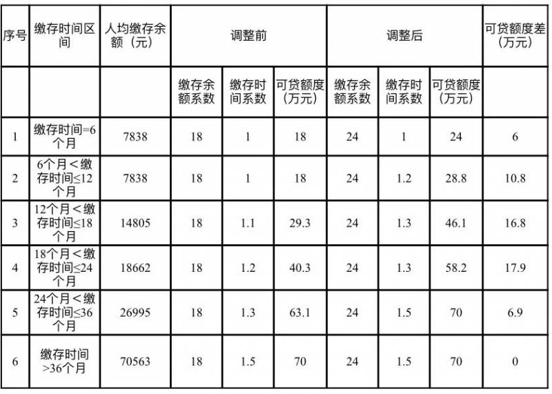 兰州住房公积金贷款有哪几种？