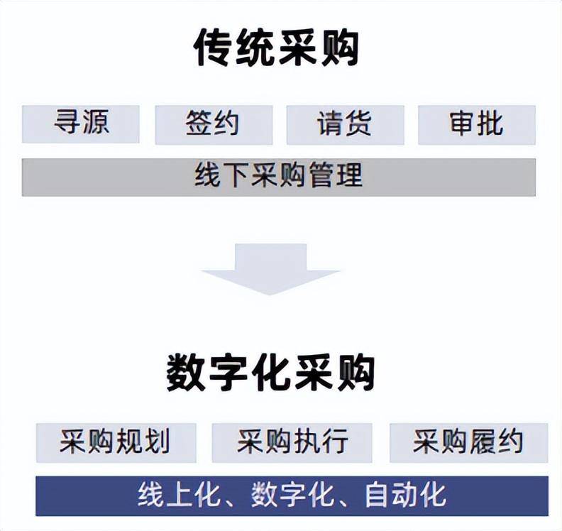 电商化采购是什么意思？