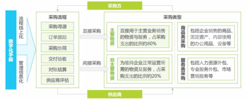 电商化采购是什么意思？