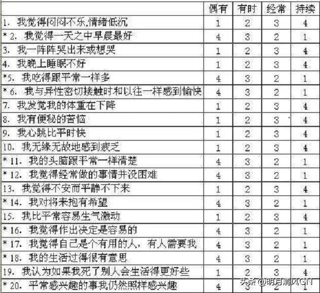 伯恩斯抑郁状况自测量表准确吗?？