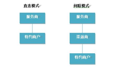 服务商是什么意思？