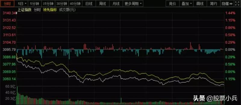 今日大盘跳水下跌原因已查明还能涨吗？