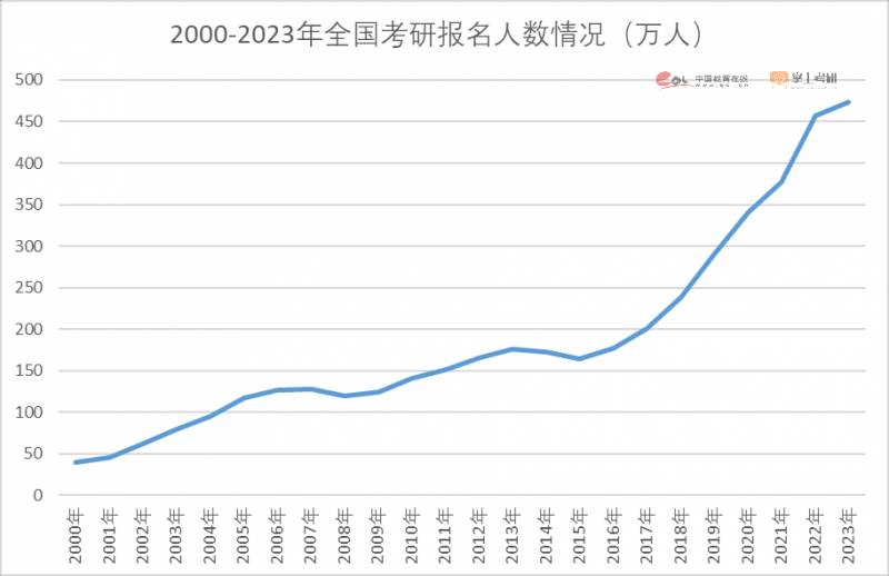 2023考研人数有多少？