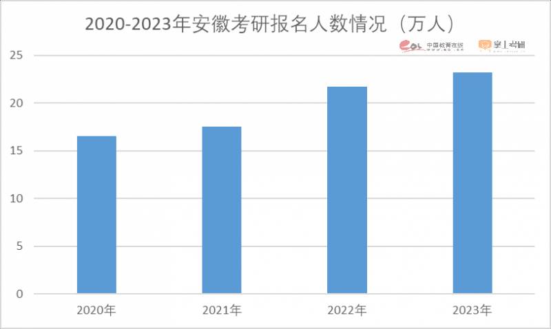 2023考研人数有多少？