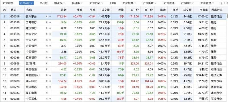 海天味业市值超越中石化了吗？