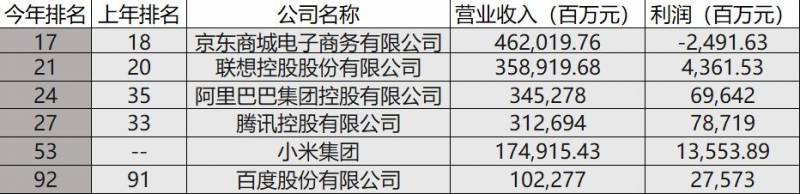 小米世界500强第几位？