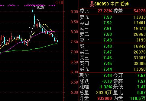 中国联通股票代码600028股价多少？