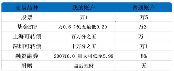 广发证券开户佣金多少？