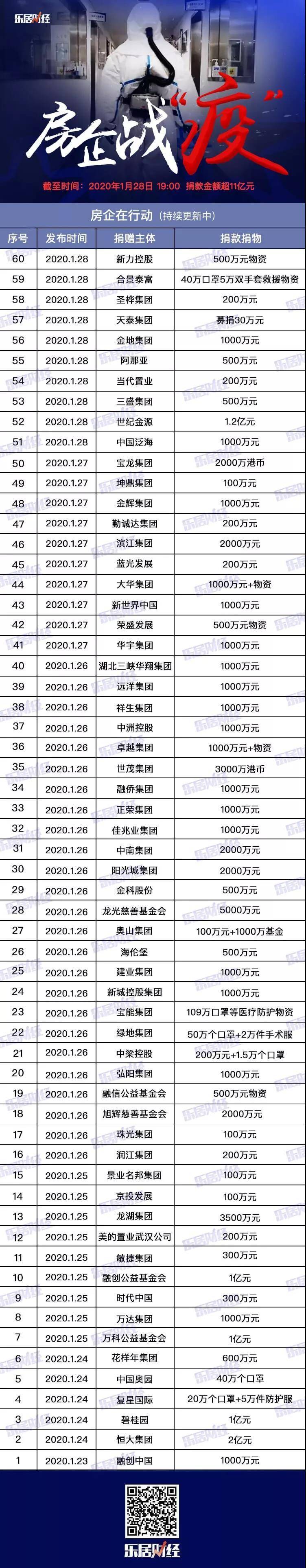 房企捐款超11亿的有哪些？