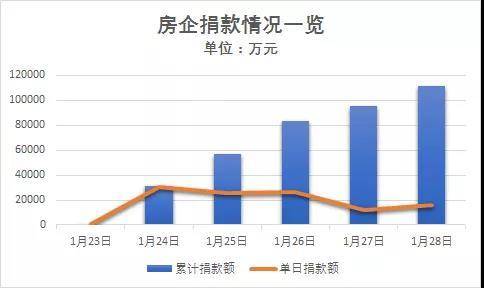 房企捐款超11亿的有哪些？