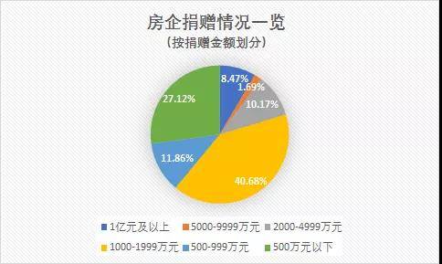 房企捐款超11亿的有哪些？