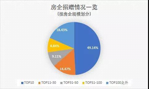 房企捐款超11亿的有哪些？