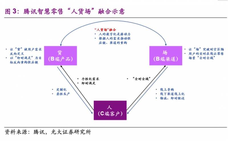 腾讯智慧零售属于哪个事业群？