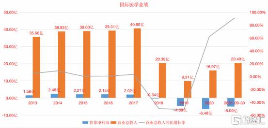 国际医学为什么跌得这么厉害？