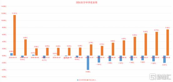 国际医学为什么跌得这么厉害？